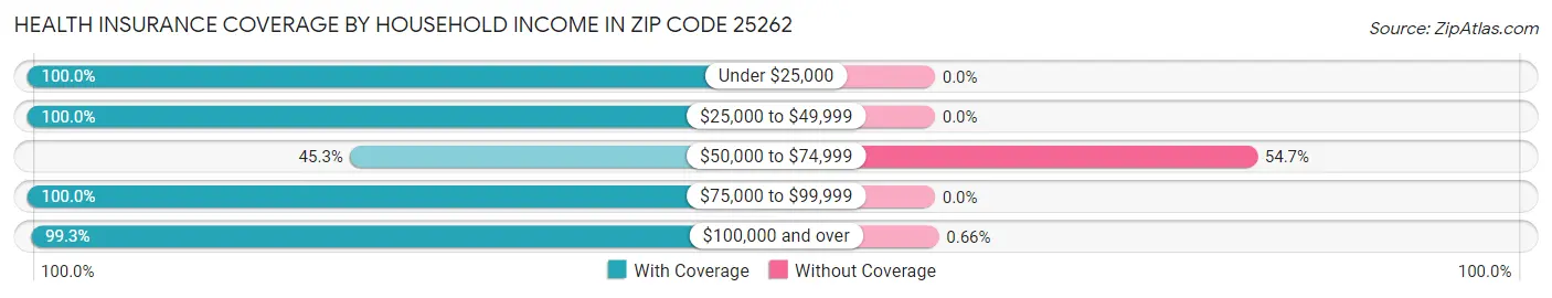 Health Insurance Coverage by Household Income in Zip Code 25262
