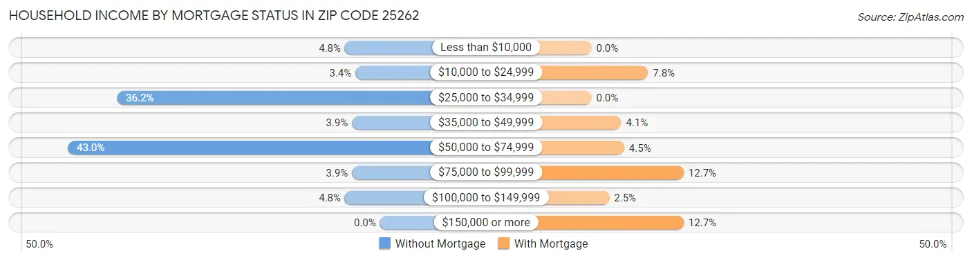 Household Income by Mortgage Status in Zip Code 25262