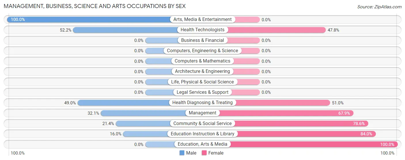 Management, Business, Science and Arts Occupations by Sex in Zip Code 25262