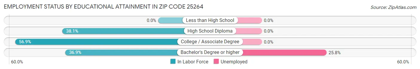 Employment Status by Educational Attainment in Zip Code 25264