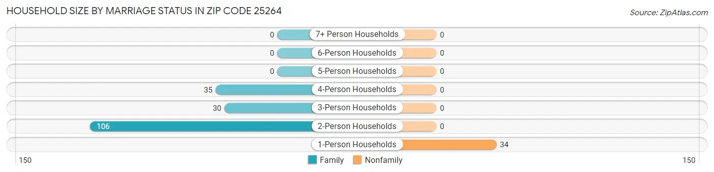 Household Size by Marriage Status in Zip Code 25264