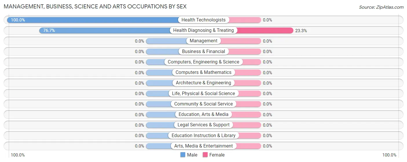 Management, Business, Science and Arts Occupations by Sex in Zip Code 25264