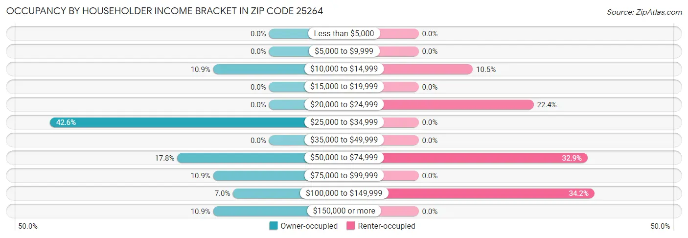Occupancy by Householder Income Bracket in Zip Code 25264