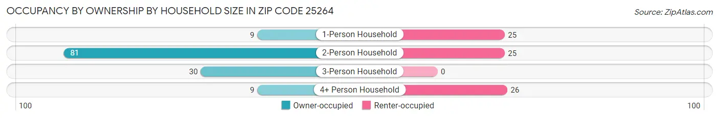Occupancy by Ownership by Household Size in Zip Code 25264