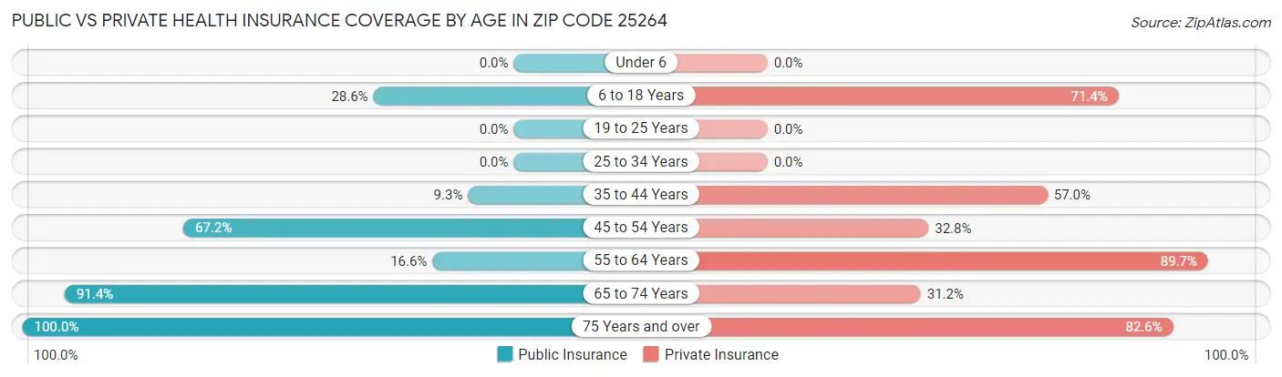 Public vs Private Health Insurance Coverage by Age in Zip Code 25264