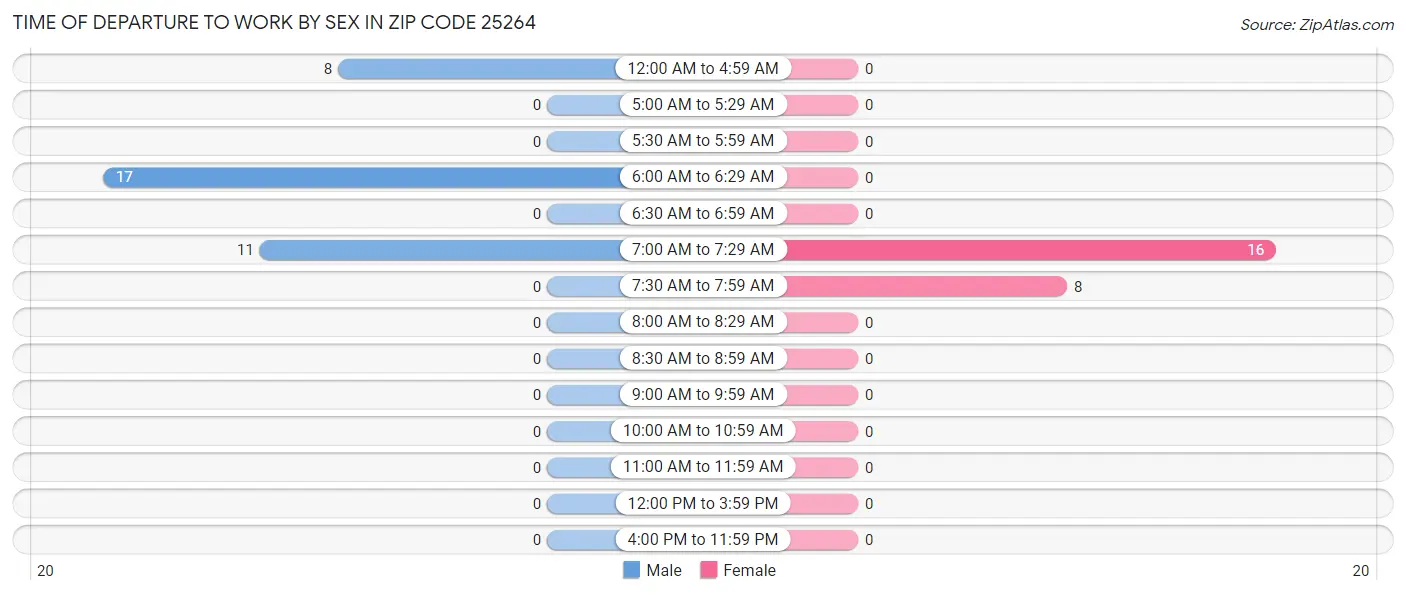 Time of Departure to Work by Sex in Zip Code 25264