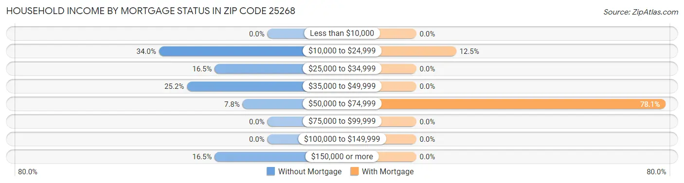 Household Income by Mortgage Status in Zip Code 25268