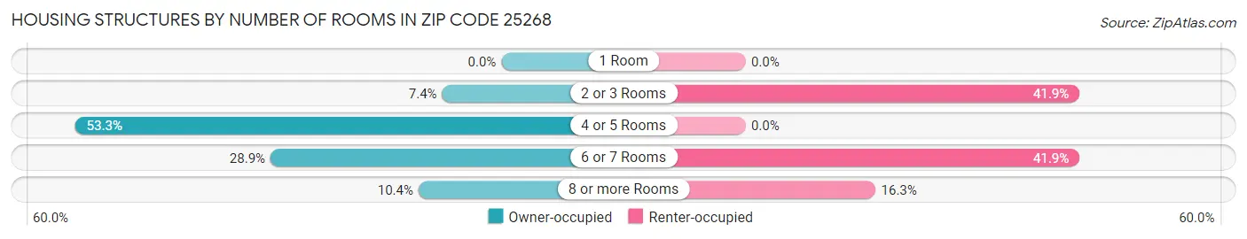 Housing Structures by Number of Rooms in Zip Code 25268