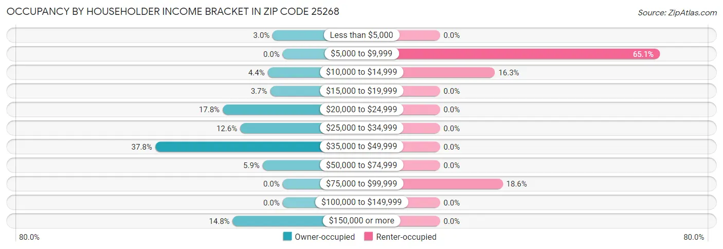 Occupancy by Householder Income Bracket in Zip Code 25268