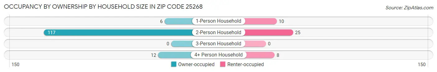 Occupancy by Ownership by Household Size in Zip Code 25268