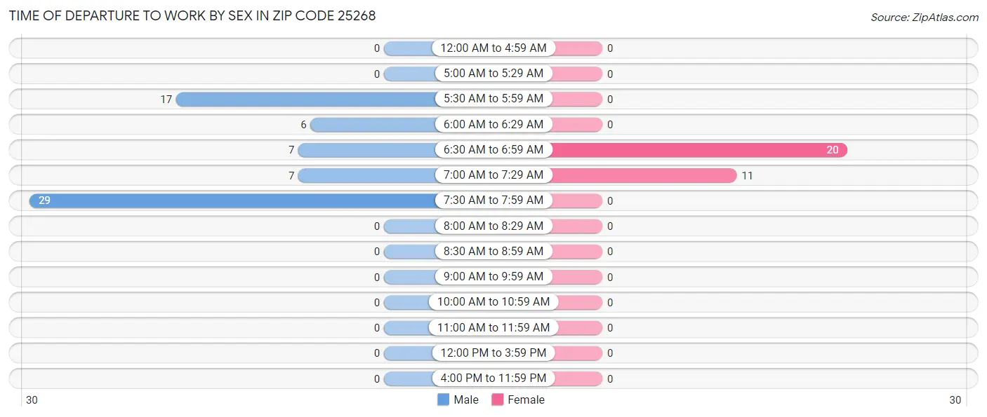 Time of Departure to Work by Sex in Zip Code 25268