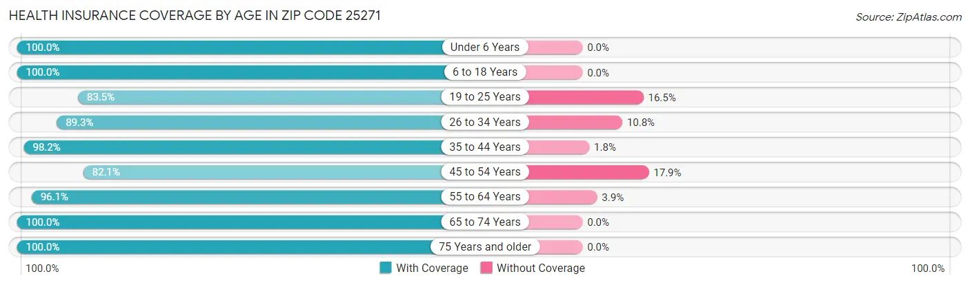 Health Insurance Coverage by Age in Zip Code 25271