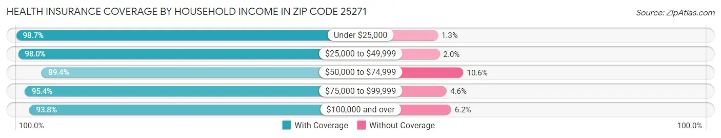 Health Insurance Coverage by Household Income in Zip Code 25271