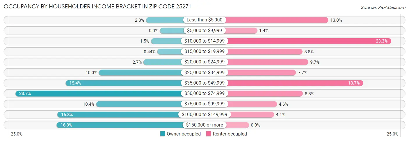 Occupancy by Householder Income Bracket in Zip Code 25271