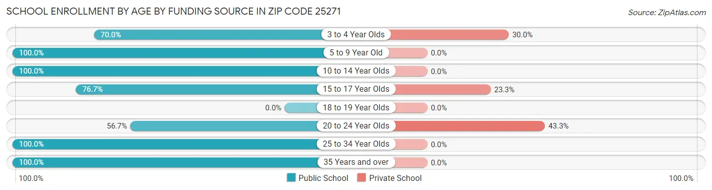 School Enrollment by Age by Funding Source in Zip Code 25271