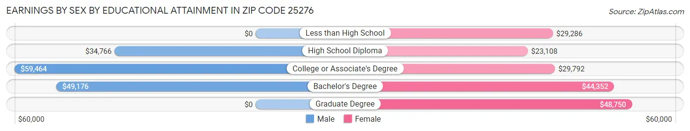 Earnings by Sex by Educational Attainment in Zip Code 25276