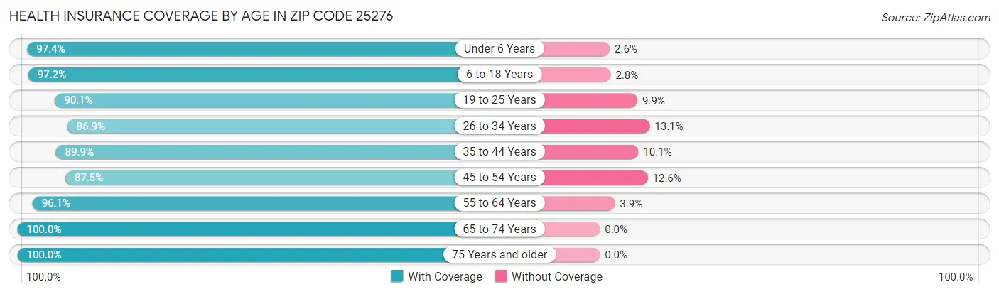 Health Insurance Coverage by Age in Zip Code 25276