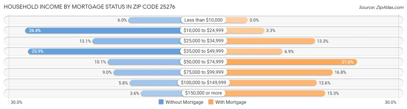 Household Income by Mortgage Status in Zip Code 25276