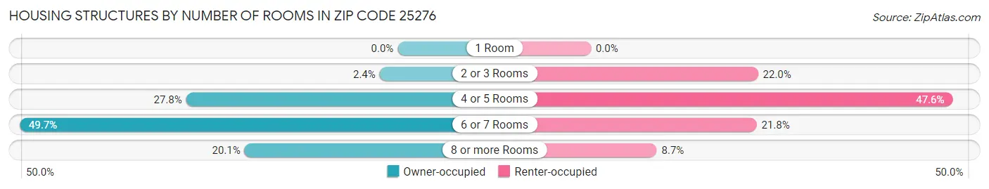 Housing Structures by Number of Rooms in Zip Code 25276
