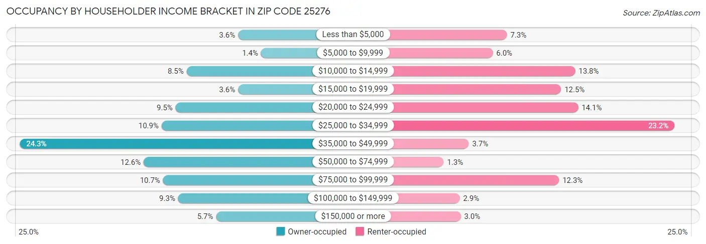 Occupancy by Householder Income Bracket in Zip Code 25276