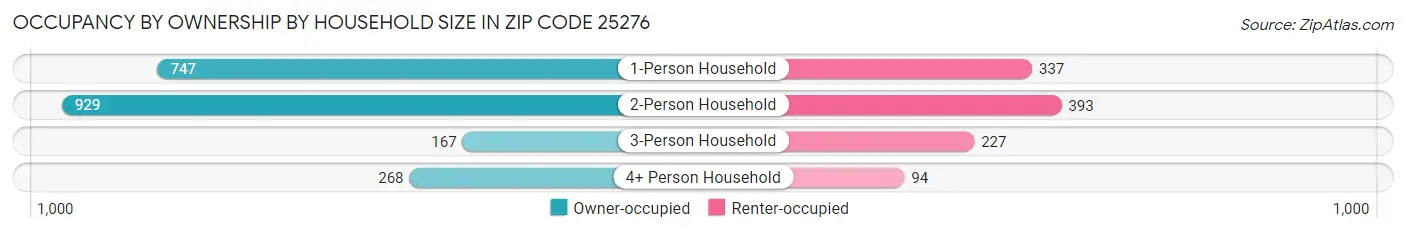 Occupancy by Ownership by Household Size in Zip Code 25276