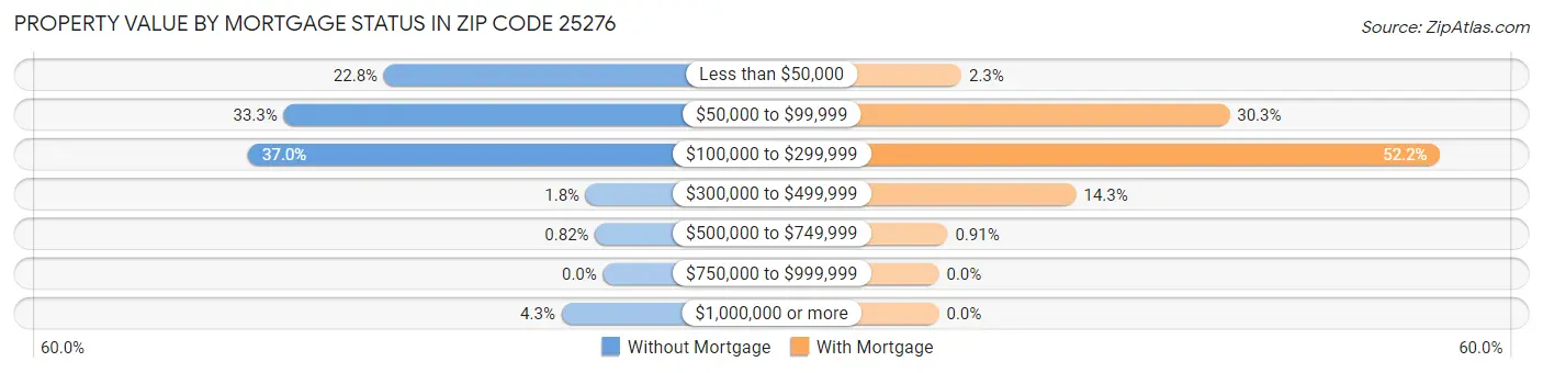 Property Value by Mortgage Status in Zip Code 25276