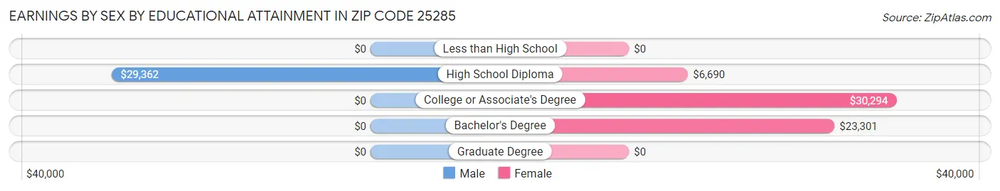 Earnings by Sex by Educational Attainment in Zip Code 25285