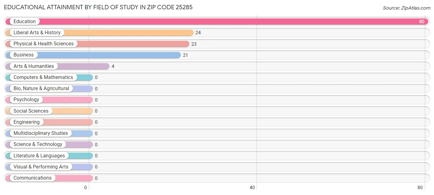 Educational Attainment by Field of Study in Zip Code 25285
