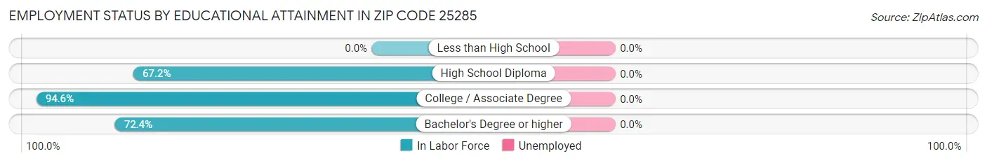 Employment Status by Educational Attainment in Zip Code 25285