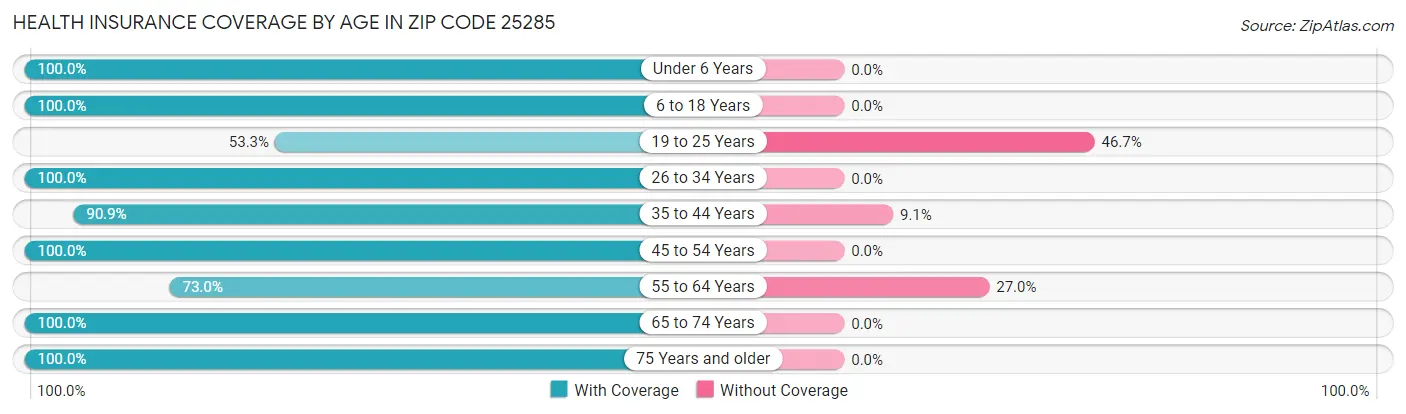 Health Insurance Coverage by Age in Zip Code 25285