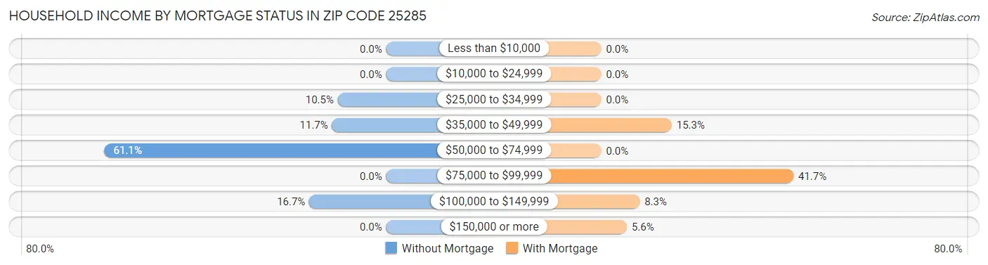 Household Income by Mortgage Status in Zip Code 25285