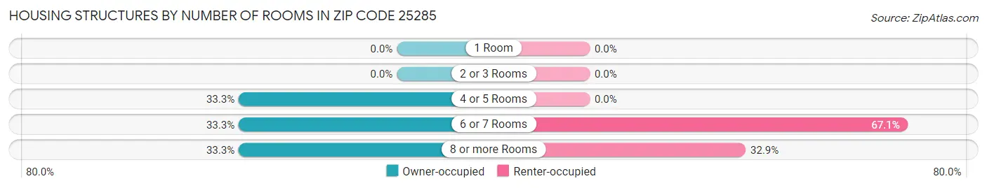 Housing Structures by Number of Rooms in Zip Code 25285