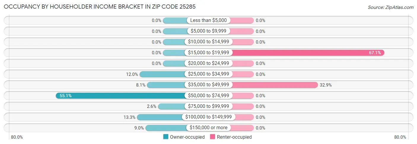 Occupancy by Householder Income Bracket in Zip Code 25285