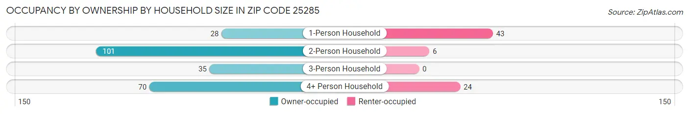 Occupancy by Ownership by Household Size in Zip Code 25285