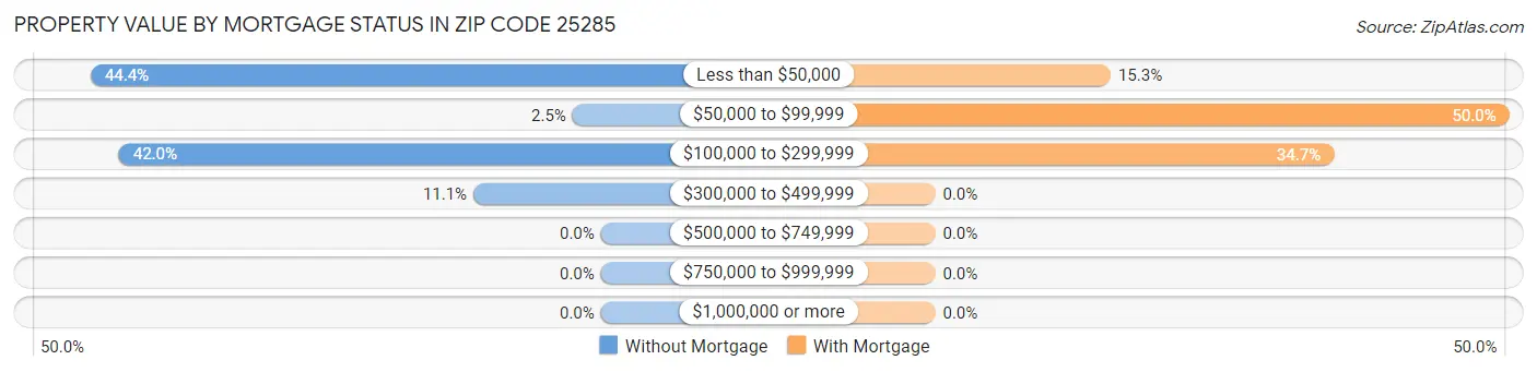 Property Value by Mortgage Status in Zip Code 25285