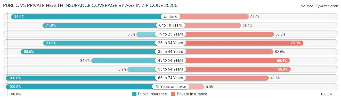 Public vs Private Health Insurance Coverage by Age in Zip Code 25285
