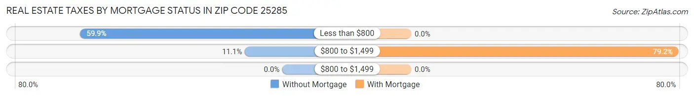 Real Estate Taxes by Mortgage Status in Zip Code 25285
