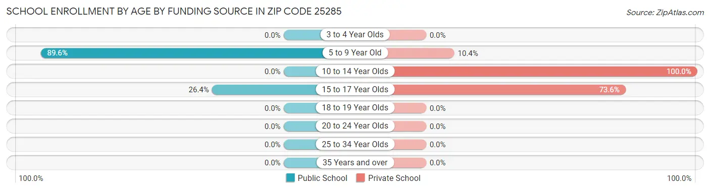 School Enrollment by Age by Funding Source in Zip Code 25285