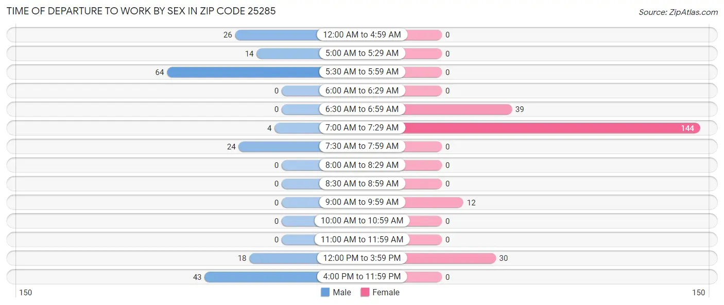 Time of Departure to Work by Sex in Zip Code 25285
