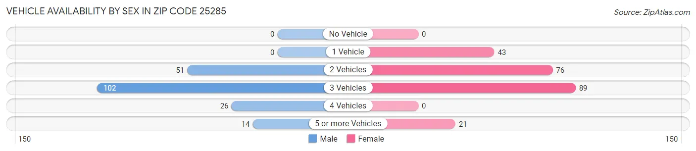 Vehicle Availability by Sex in Zip Code 25285