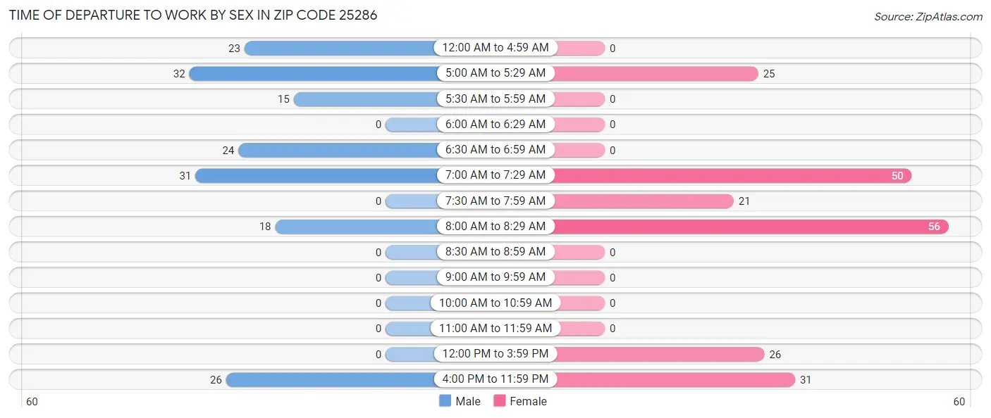 Time of Departure to Work by Sex in Zip Code 25286