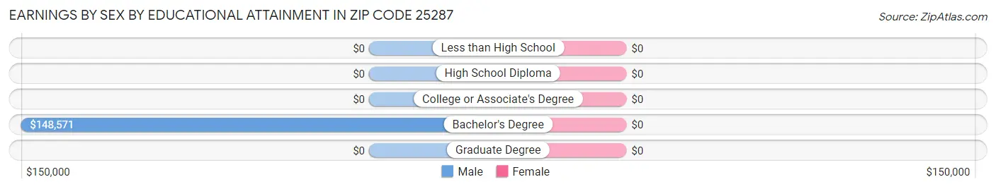 Earnings by Sex by Educational Attainment in Zip Code 25287