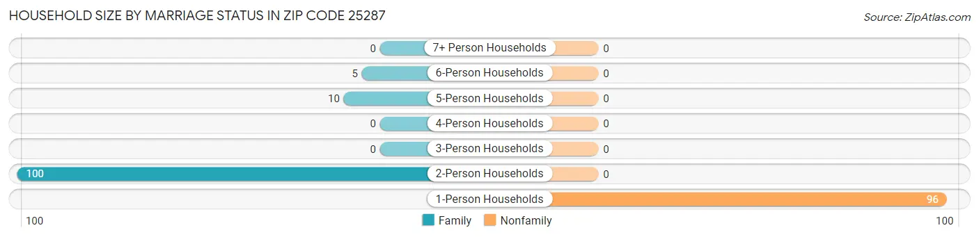 Household Size by Marriage Status in Zip Code 25287