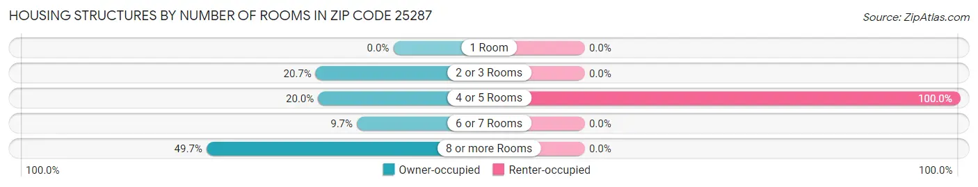 Housing Structures by Number of Rooms in Zip Code 25287