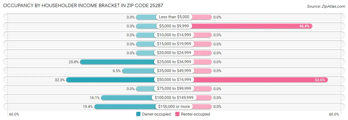 Occupancy by Householder Income Bracket in Zip Code 25287