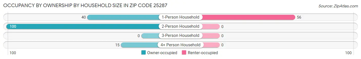 Occupancy by Ownership by Household Size in Zip Code 25287