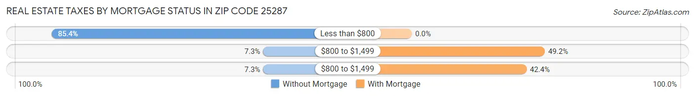 Real Estate Taxes by Mortgage Status in Zip Code 25287