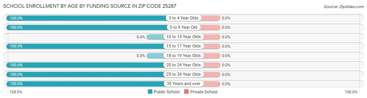 School Enrollment by Age by Funding Source in Zip Code 25287