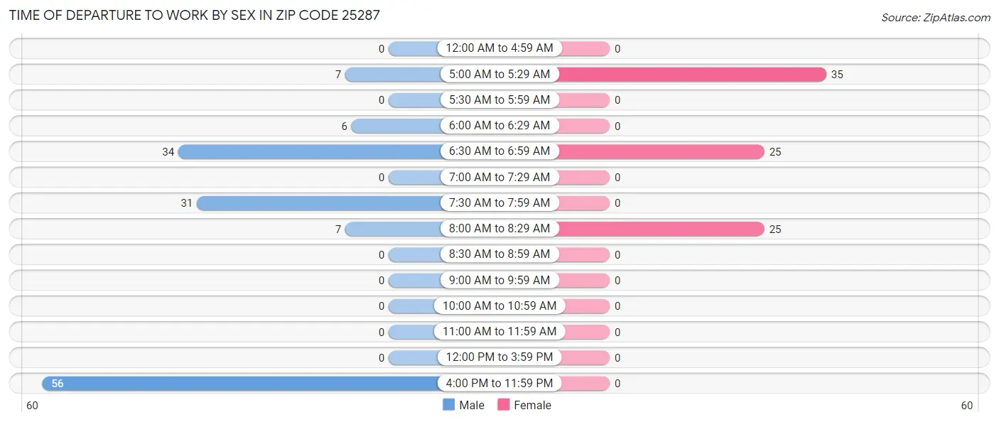 Time of Departure to Work by Sex in Zip Code 25287