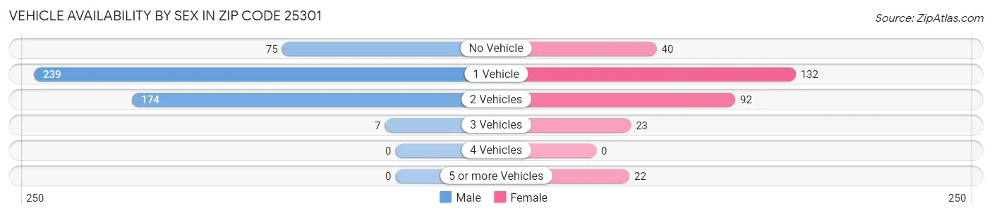 Vehicle Availability by Sex in Zip Code 25301